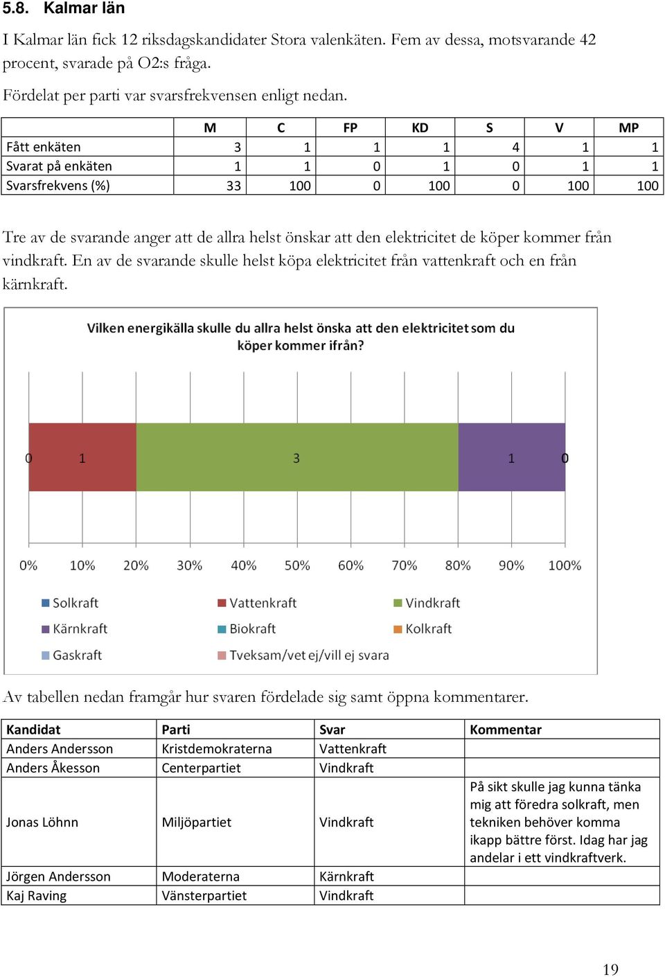 från vindkraft. En av de nde skulle helst köpa elektricitet från vattenkraft och en från kärnkraft. Av tabellen nedan framgår hur svaren fördelade sig samt öppna kommentarer.