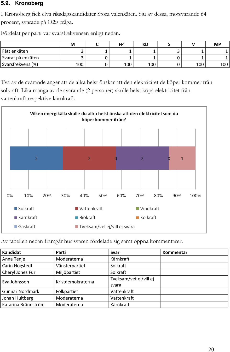 kommer från solkraft. Lika många av de nde (2 personer) skulle helst köpa elektricitet från vattenkraft respektive kärnkraft. Av tabellen nedan framgår hur svaren fördelade sig samt öppna kommentarer.