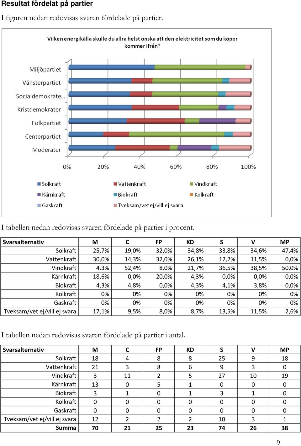 18,6% 0,0% 20,0% 4,3% 0,0% 0,0% 0,0% Biokraft 4,3% 4,8% 0,0% 4,3% 4,1% 3,8% 0,0% Kolkraft 0% 0% 0% 0% 0% 0% 0% Gaskraft 0% 0% 0% 0% 0% 0% 0% 17,1% 9,5% 8,0% 8,7% 13,5% 11,5% 2,6% I tabellen nedan