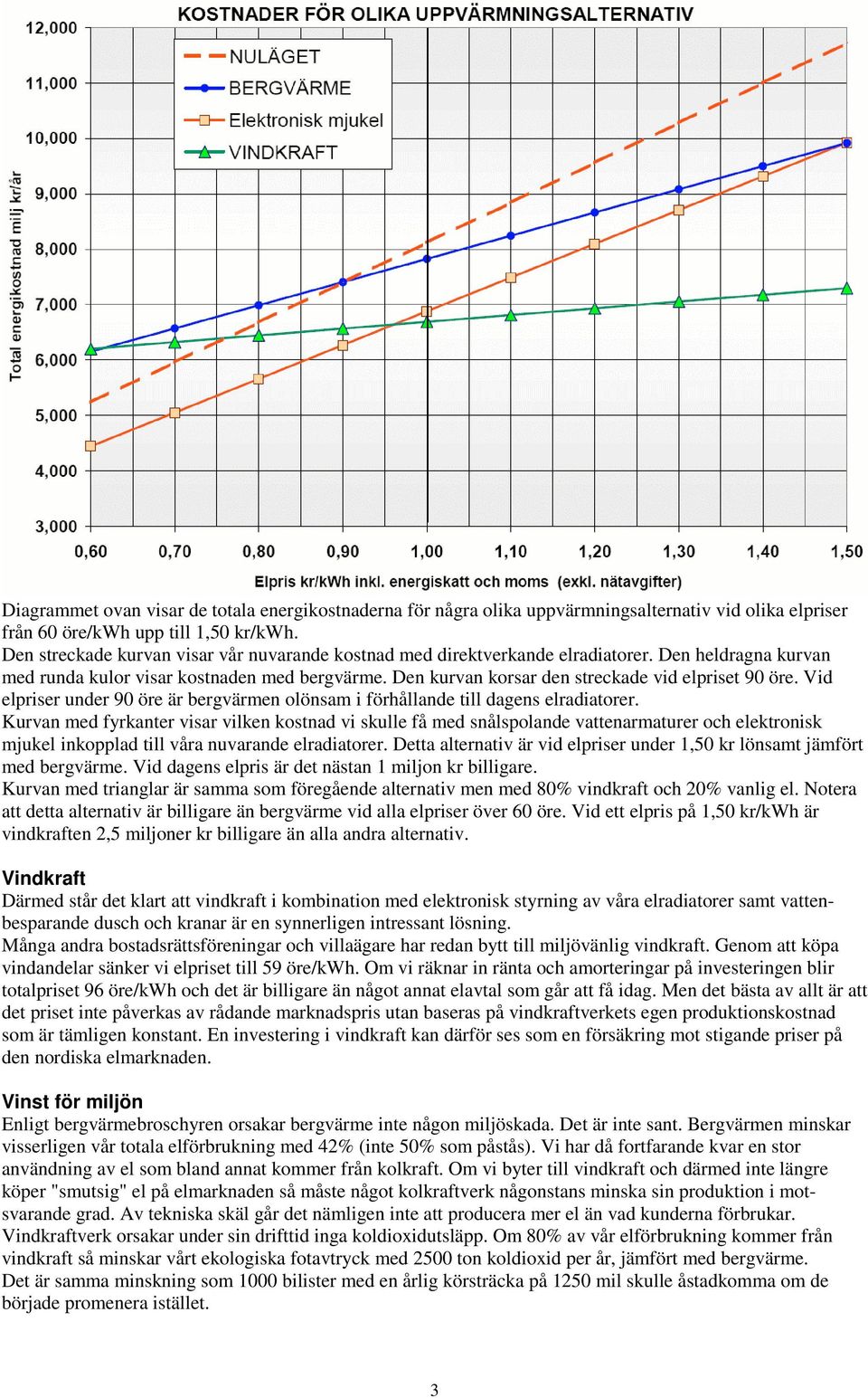 Den kurvan korsar den streckade vid elpriset 90 öre. Vid elpriser under 90 öre är bergvärmen olönsam i förhållande till dagens elradiatorer.