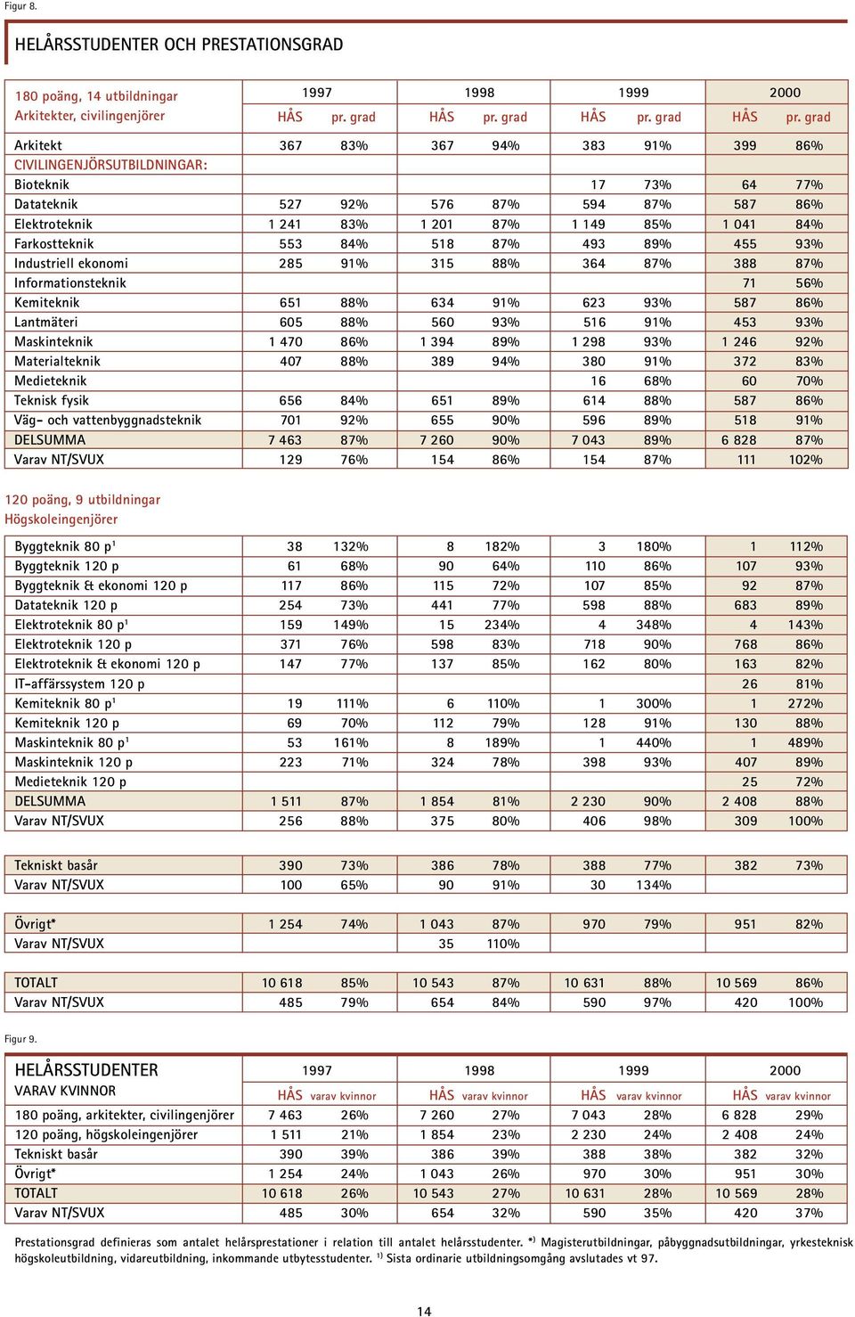 grad Arkitekt 367 83% 367 94% 383 91% 399 86% CIVILINGENJÖRSUTBILDNINGAR: Bioteknik 17 73% 64 77% Datateknik 527 92% 576 87% 594 87% 587 86% Elektroteknik 1 241 83% 1 201 87% 1 149 85% 1 041 84%