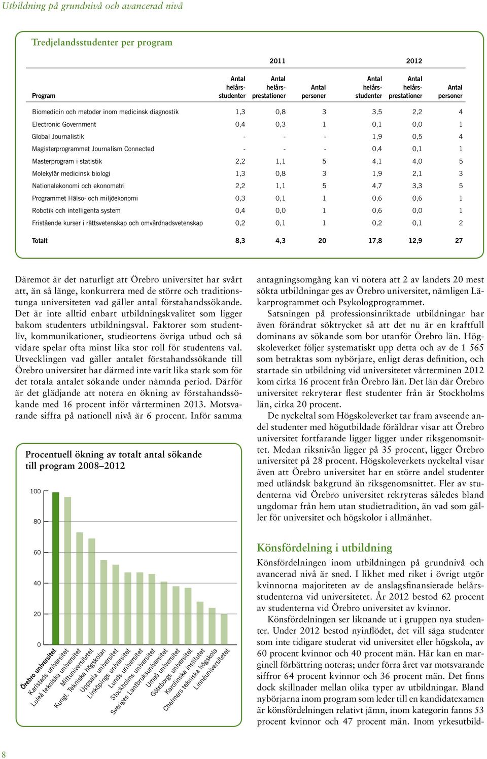 Journalism Connected - - - 0,4 0,1 1 Masterprogram i statistik 2,2 1,1 5 4,1 4,0 5 Molekylär medicinsk biologi 1,3 0,8 3 1,9 2,1 3 Nationalekonomi och ekonometri 2,2 1,1 5 4,7 3,3 5 Programmet Hälso-