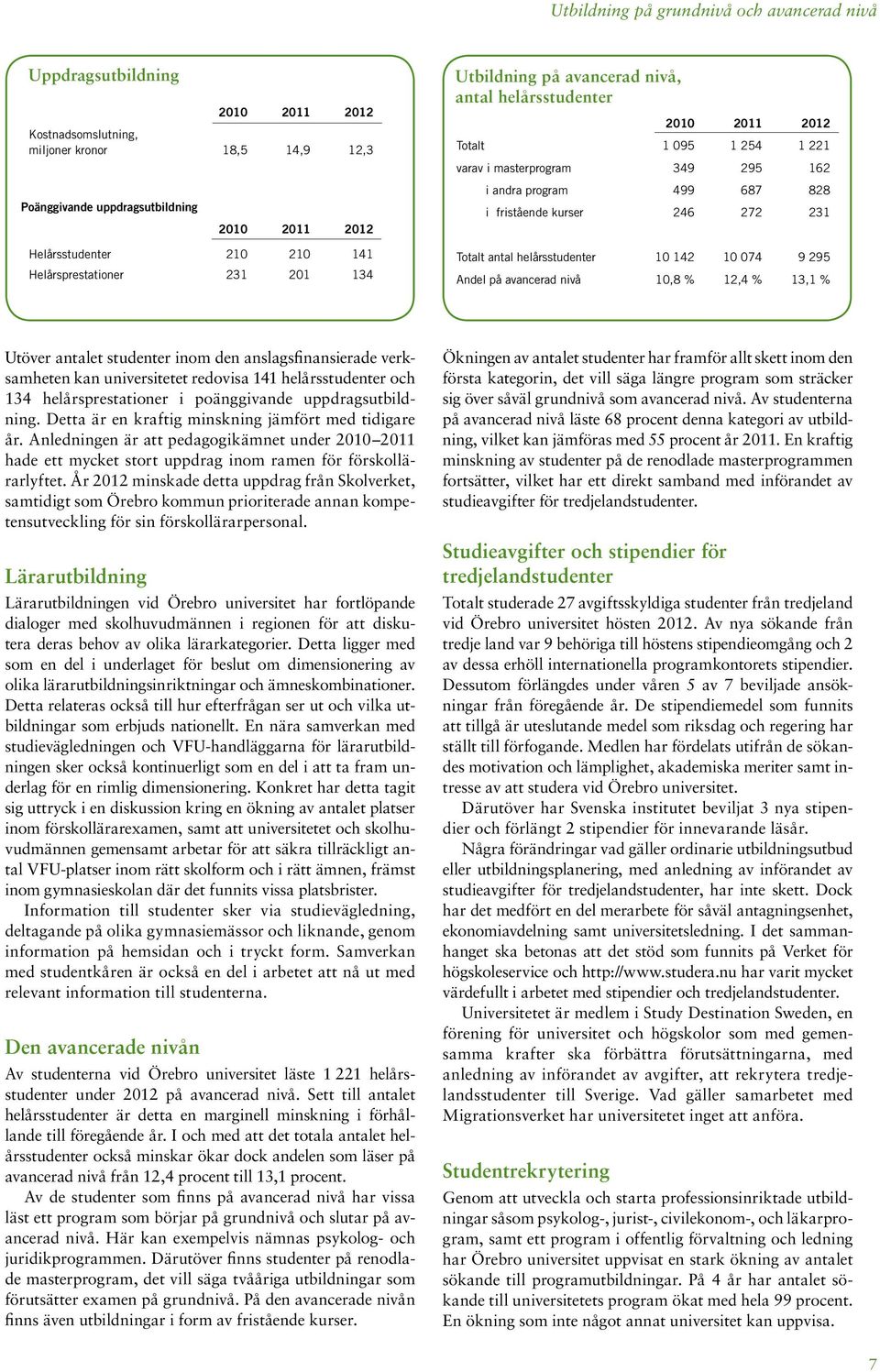 fristående kurser 246 272 231 Totalt antal helårsstudenter 10 142 10 074 9 295 Andel på avancerad nivå 10,8 % 12,4 % 13,1 % Utöver antalet studenter inom den anslagsfinansierade verksamheten kan