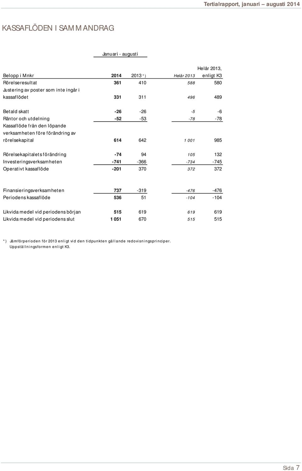 132 Investeringsverksamheten -741-366 -734-745 Operativt kassaflöde -201 370 372 372 Finansieringsverksamheten 737-319 -476-476 Periodens kassaflöde 536 51-104 -104 Likvida medel vid periodens