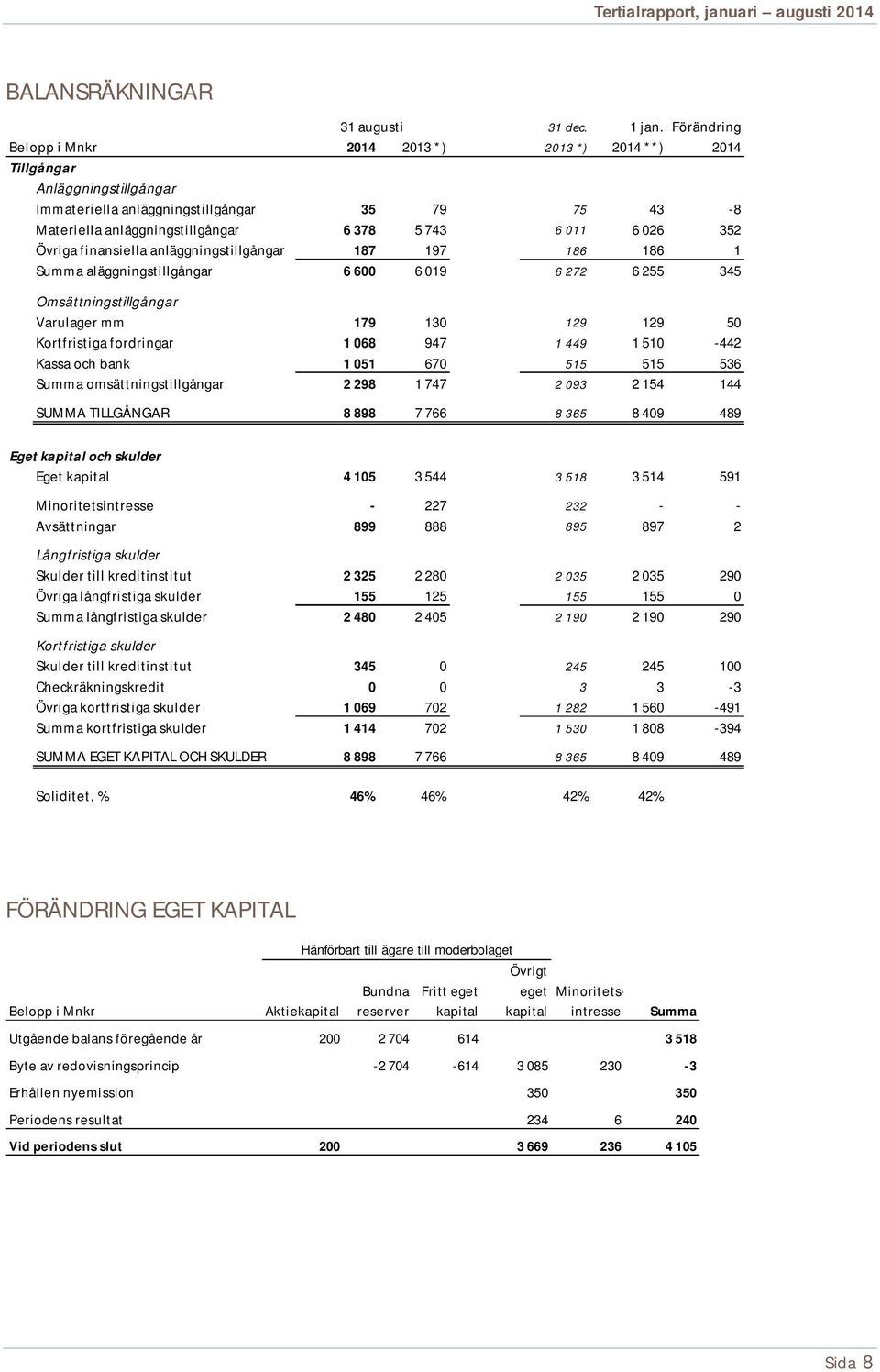 352 Övriga finansiella anläggningstillgångar 187 197 186 186 1 Summa aläggningstillgångar 6 600 6 019 6 272 6 255 345 Omsättningstillgångar Varulager mm 179 130 129 129 50 Kortfristiga fordringar 1