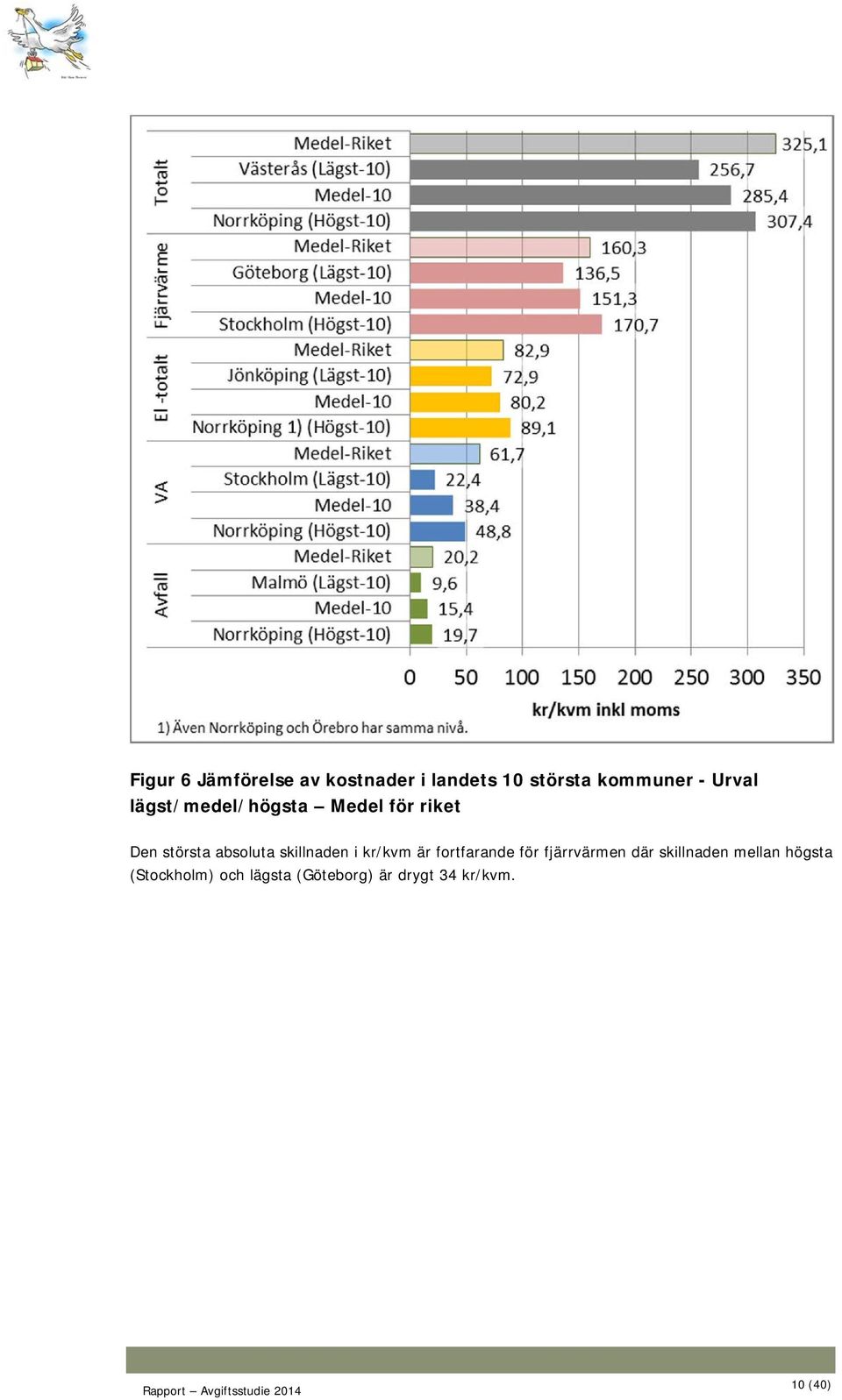 absoluta skillnaden i kr/kvm är fortfarande för fjärrvärmen där