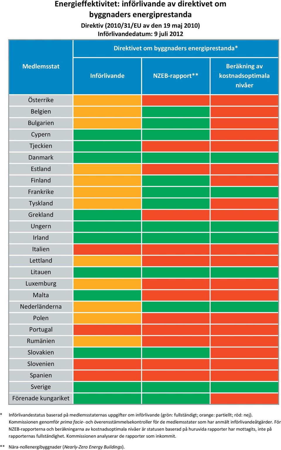 Lettland Litauen Luxemburg Malta Nederländerna Polen Portugal Rumänien Slovakien Slovenien Spanien Sverige Förenade kungariket * Införlivandestatus baserad på medlemsstaternas uppgifter om