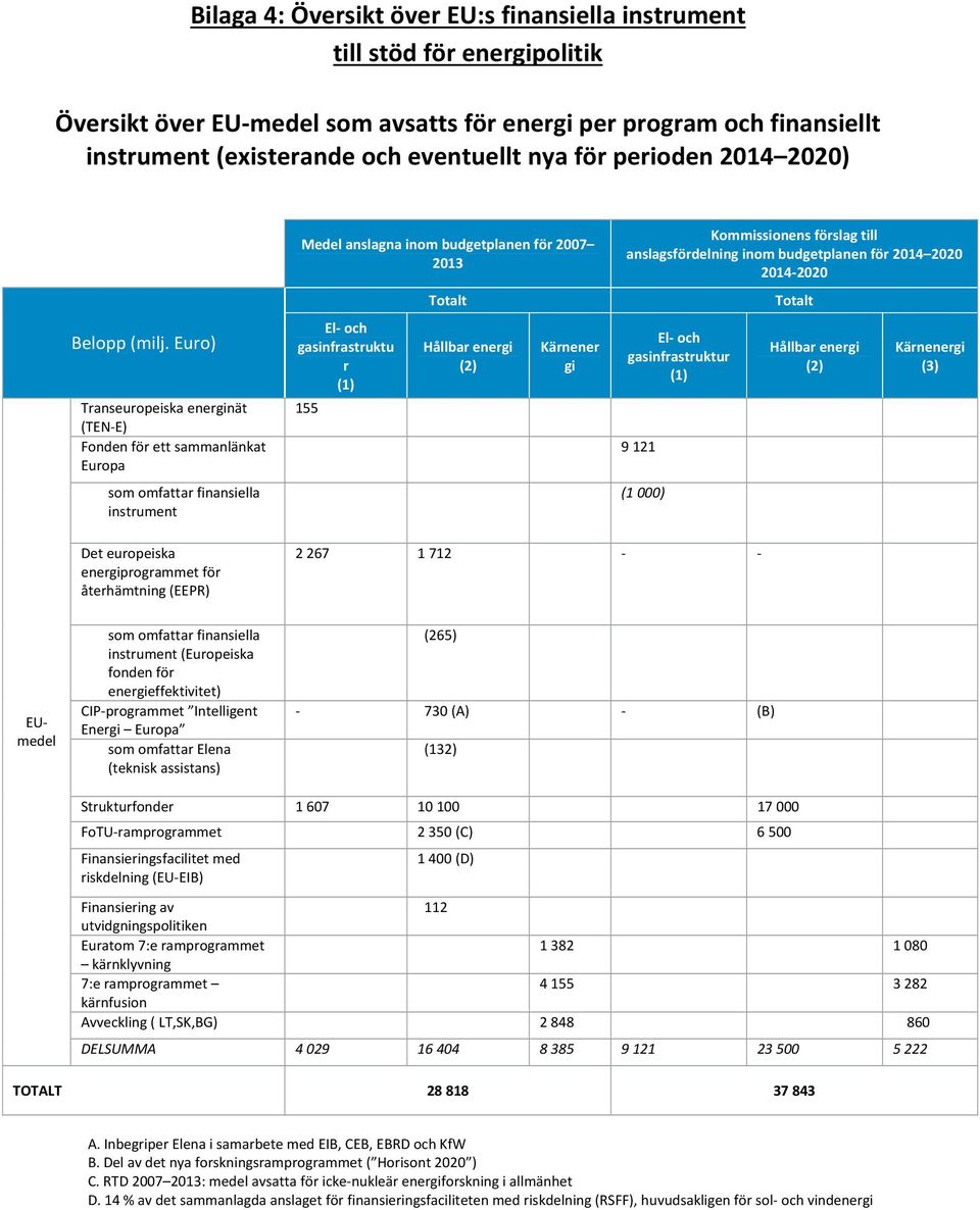 Euro) Transeuropeiska energinät (TEN-E) Fonden för ett sammanlänkat Europa som omfattar finansiella instrument Medel anslagna inom budgetplanen för 2007 2013 El- och gasinfrastruktu r (1) 155 Totalt