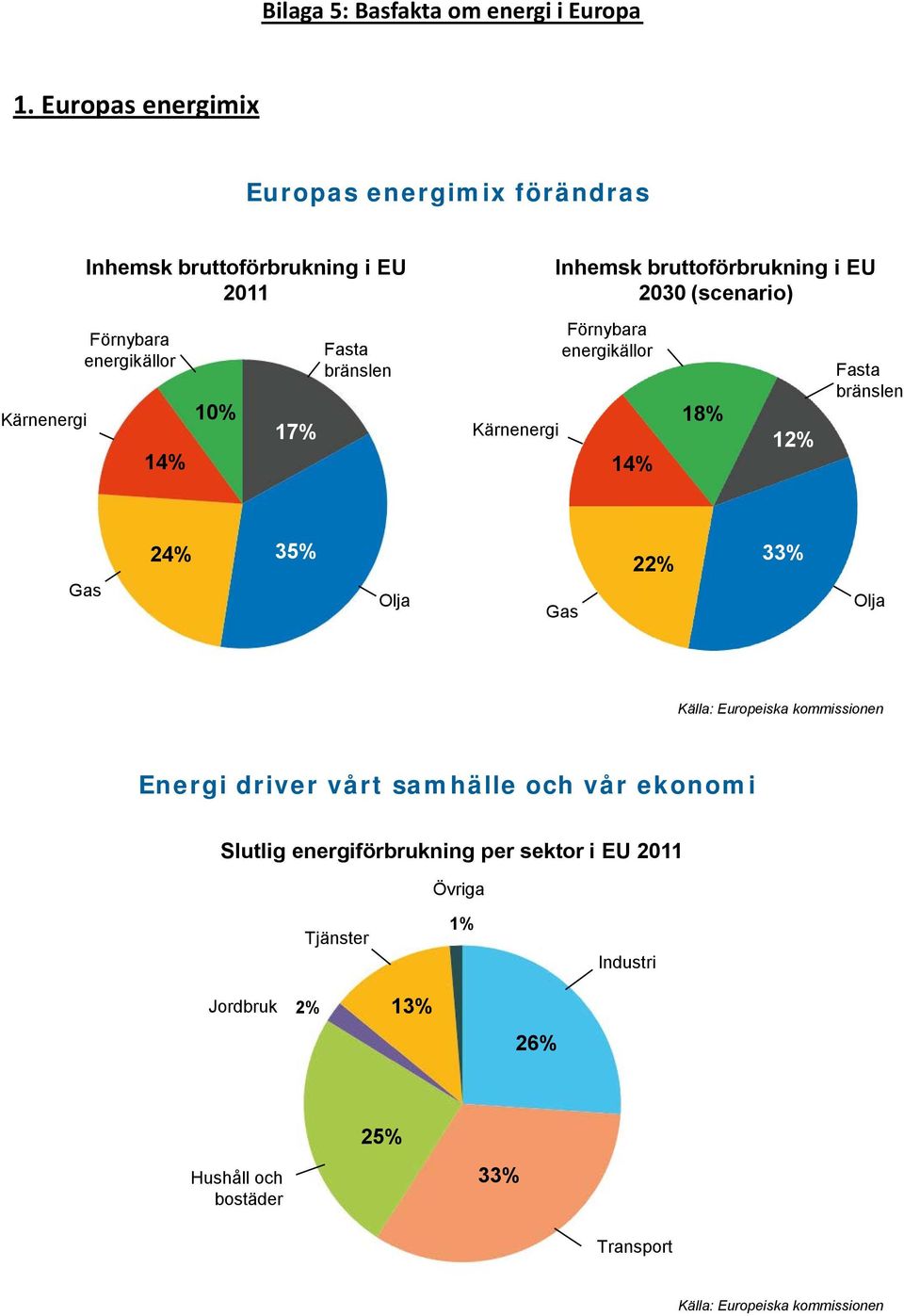 Förnybara energikällor 14% 10% 17% Fasta bränslen Kärnenergi Förnybara energikällor 14% 18% 12% Fasta bränslen Gas 24% 35% Olja Gas 22% 33%