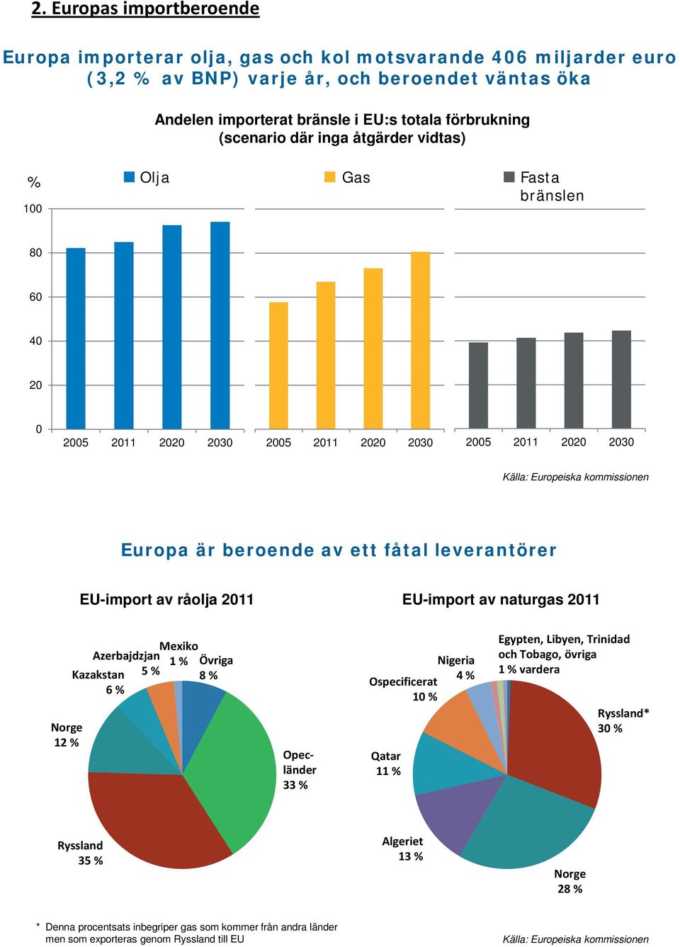 fåtal leverantörer EU-import av råolja 2011 EU-import av naturgas 2011 Norge 12 % Azerbajdzjan 5 % Kazakstan 6 % Mexiko 1 % Övriga 8 % Opecländer 33 % Nigeria 4 % Ospecificerat 10 % Qatar 11 %