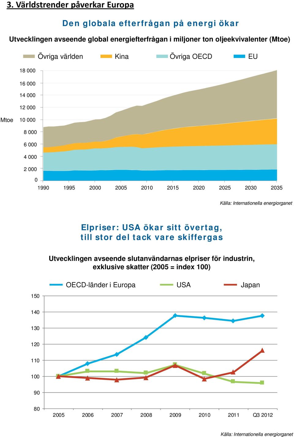 Internationella energiorganet Elpriser: USA ökar sitt övertag, till stor del tack vare skiffergas 150 Utvecklingen avseende slutanvändarnas elpriser för industrin,