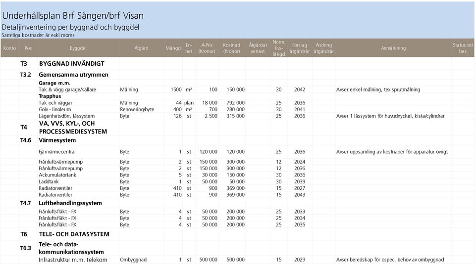 nsamma utrymmen T4 Enhet Á-Pris (Kronor) Kostnad (Kronor) Åtgärdat senast Norm. livslängd Förslag åtgärdsår Ändring åtgärdsår Anmärkning Garage m.m. Tak & vägg garage/källare Målning 1500 m² 100 150
