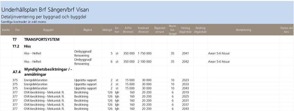 livslängd Förslag åtgärdsår Ändring åtgärdsår 5 st 350 000 1 750 000 35 2041 Avser 5-6 hissar 6 st 350 000 2 100 000 35 2042 Avser 5-6 hissar 375 Energideklaration Upprätta rapport 2 st 15 000 30 000