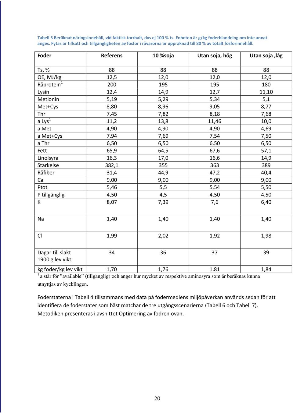 Foder Referens 10 %soja Utan soja, hög Utan soja,låg Ts, % 88 88 88 88 OE, MJ/kg 12,5 12,0 12,0 12,0 Råprotein 1 200 195 195 180 Lysin 12,4 14,9 12,7 11,10 Metionin 5,19 5,29 5,34 5,1 Met+Cys 8,80