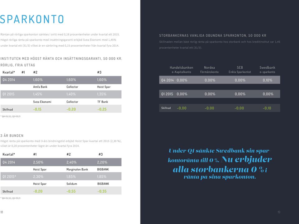 STORBANKERNAS VANLIGA OBUNDNA SPARKONTON, 50 000 KR Skillnaden mellan bäst rörlig ränta på sparkonto hos storbank och hos kreditinstitut var 1,45 procentenheter kvartal ett (31/3).