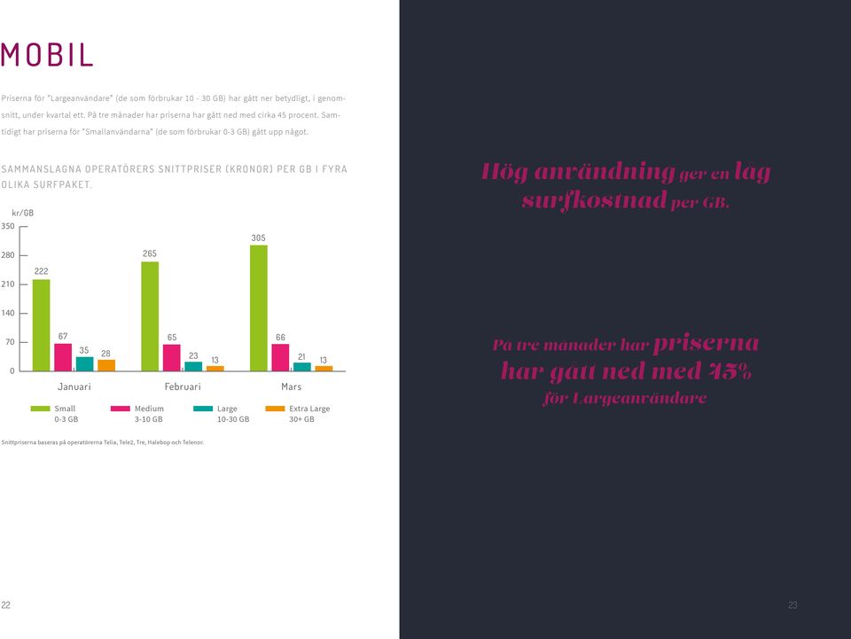 SAMMANSLAGNA OPERATÖRERS SNITTPRISER (KRONOR) PER GB I FYRA OLIKA SURFPAKET. kr/gb 350 305 Hög användning ger en låg surfkostnad per GB.