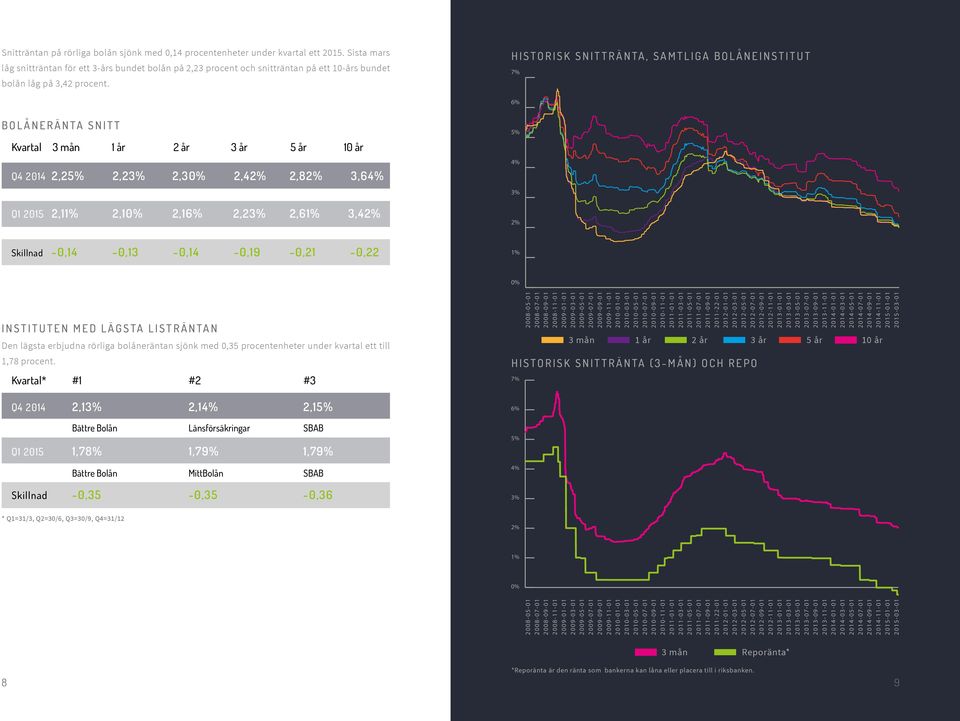 HISTORISK SNITTRÄNTA, SAMTLIGA BOLÅNEINSTITUT 7% 6% BOLÅNERÄNTA SNITT Kvartal 3 mån 1 år 2 år 3 år 5 år 10 år Q4 2014 2,25% 2,23% 2,30% 2,42% 2,82% 3,64% Q1 2015 2,11% 2,10% 2,16% 2,23% 2,61% 3,42%