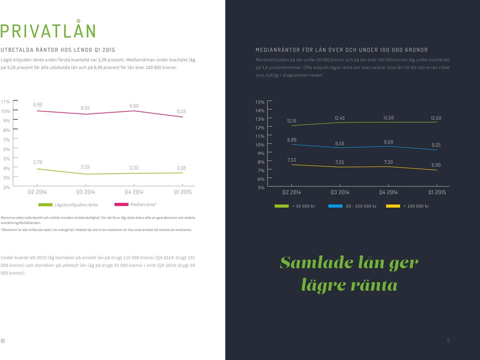 MEDIANRÄNTOR FÖR LÅN ÖVER OCH UNDER 100 000 KRONOR Ränteskillnaden på lån under 50 000 kronor och på lån över 100 000 kronor låg under kvartal ett på 5,6 procentenheter.