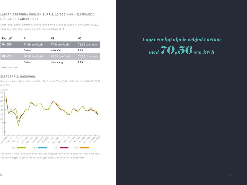 2014. Kvartal* #1 #2 #3 Q4 2014 73,96 öre/kwh 77,10 öre/kwh 78,53 öre/kwh Fortum Vattenfall E.