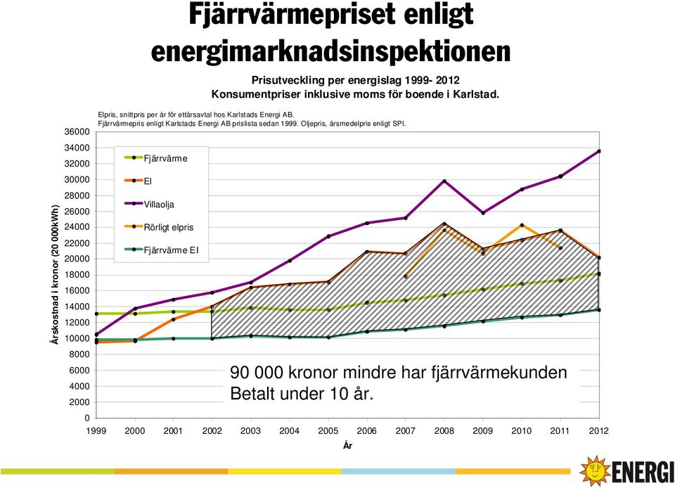 år för ettårsavtal hos Karlstads Energi AB. Fjärrvärmepris enligt Karlstads Energi AB prislista sedan 1999. Oljepris, årsmedelpris enligt SPI.