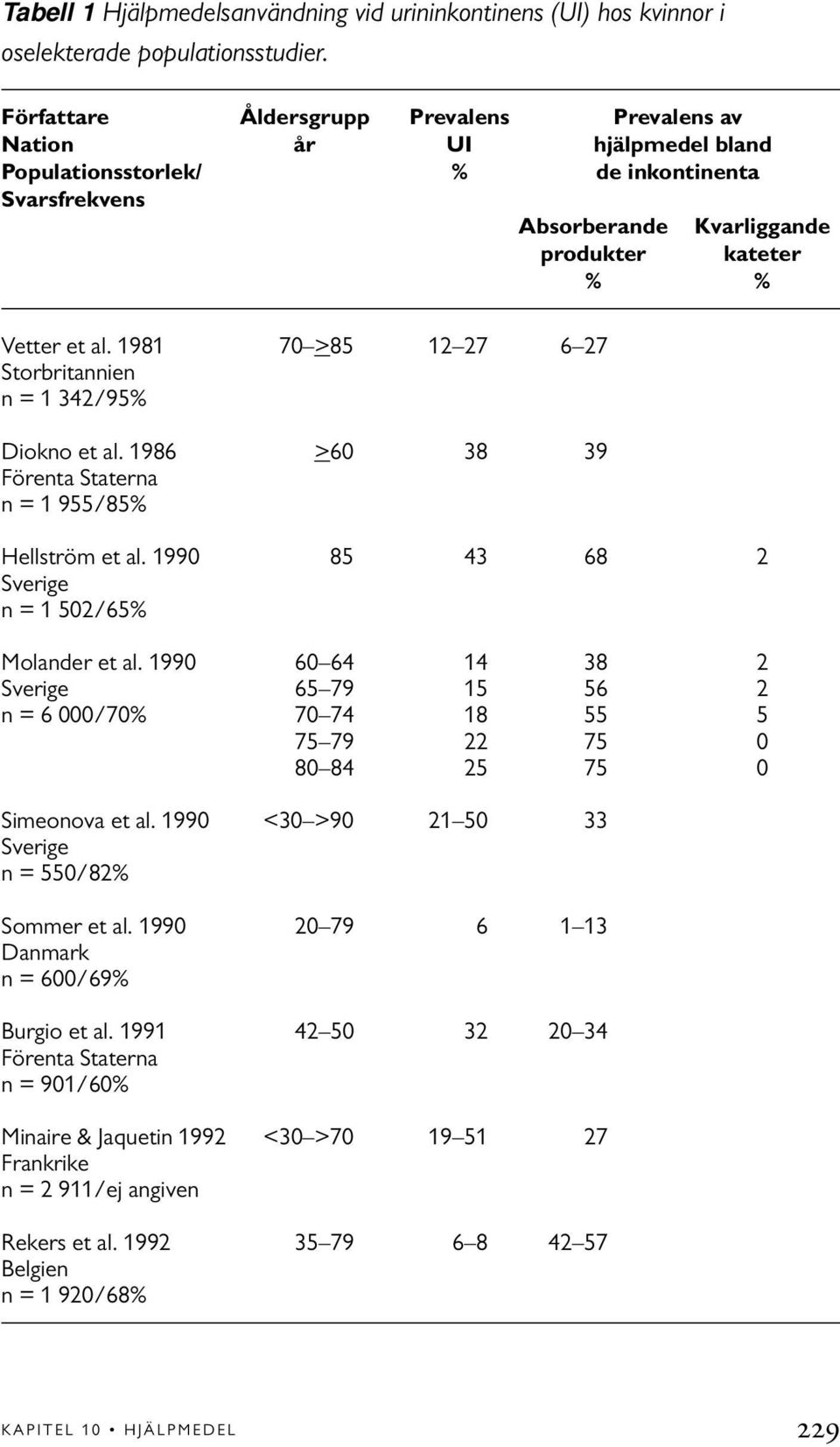 1981 70 >85 12 27 6 27 Storbritannien n = 1 342/95% Diokno et al. 1986 >60 38 39 Förenta Staterna n = 1 955/85% Hellström et al. 1990 85 43 68 2 Sverige n = 1 502/65% Molander et al.