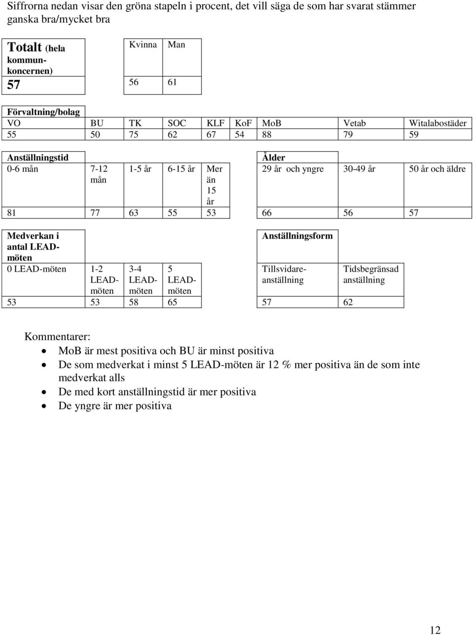 Medverkan i antal 3 3 8 6 7 62 MoB är mest positiva och BU är minst positiva De som medverkat i minst