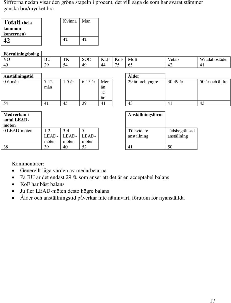 antal 38 39 40 2 41 0 Generellt låga värden av medarbetarna På BU är det endast 29 % som anser att det är en acceptabel