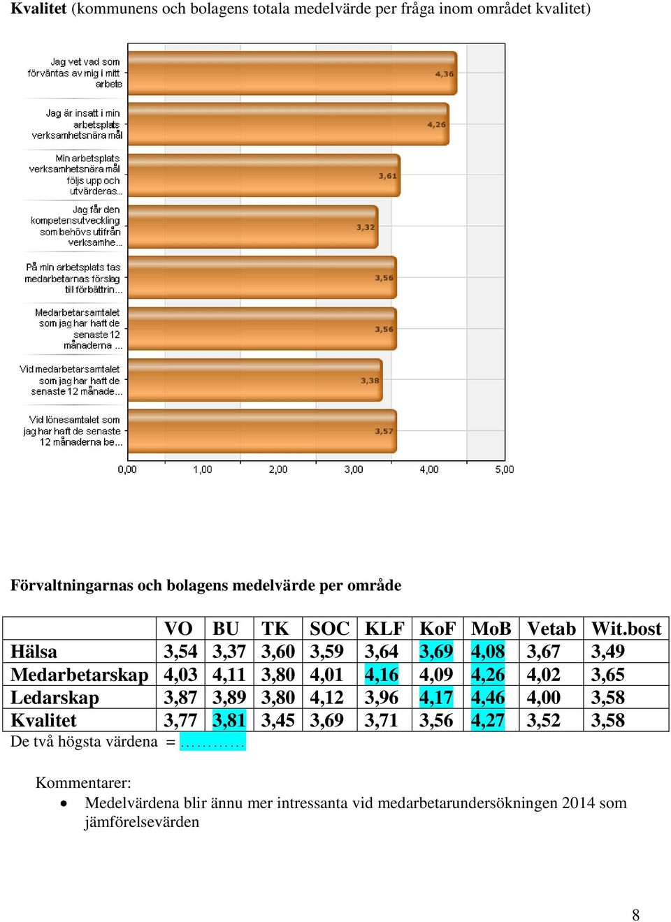 bost Hälsa 3,4 3,37 3,60 3,9 3,64 3,69 4,08 3,67 3,49 Medarbetarskap 4,03 4,11 3,80 4,01 4,16 4,09 4,26 4,02 3,6 Ledarskap