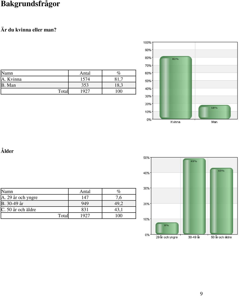 Man 33 18,3 Total 1927 100 Namn Antal % A.