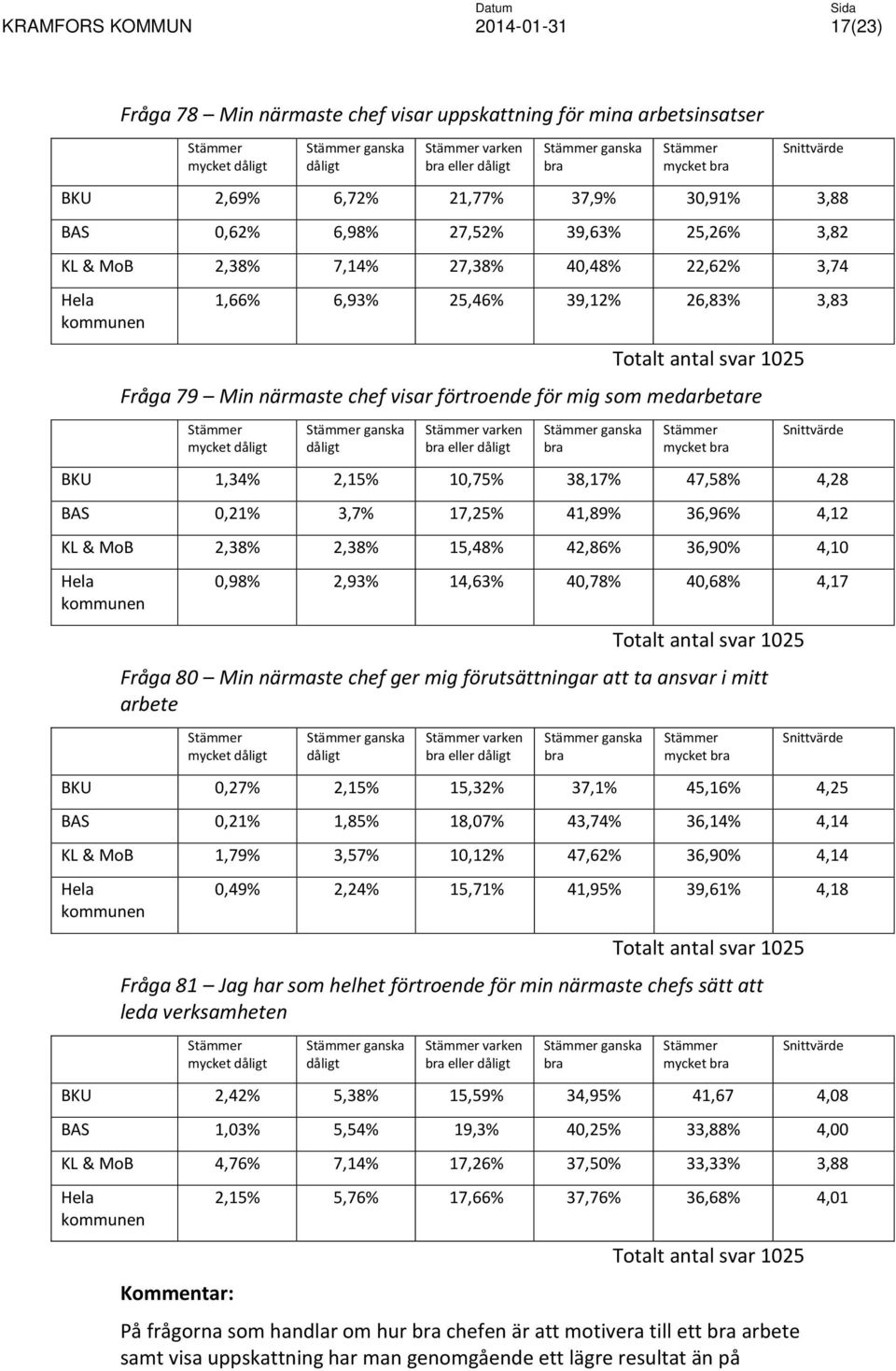 mycket BKU 1,34% 2,15% 10,75% 38,17% 47,58% 4,28 BAS 0,21% 3,7% 17,25% 41,89% 36,96% 4,12 KL & MoB 2,38% 2,38% 15,48% 42,86% 36,90% 4,10 0,98% 2,93% 14,63% 40,78% 40,68% 4,17 Totalt antal svar 1025