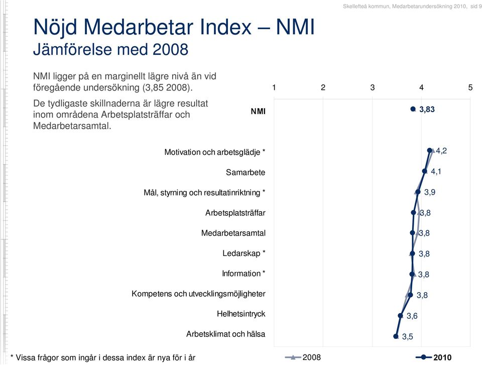 NMI 3,83 Motivation och arbetsglädje * Samarbete Mål, styrning och resultatinriktning * Arbetsplatsträffar Medarbetarsamtal Ledarskap * Information *