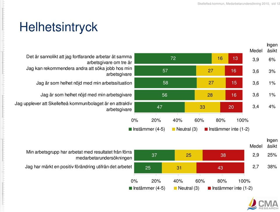 upplever att Skellefteå kommun/bolaget är en attraktiv arbetsgivare Min arbetsgrupp har arbetat med resultatet från förra medarbetarundersökningen 47 0% 20% 40% 60% 80% 100% Instämmer (4-5) Neutral