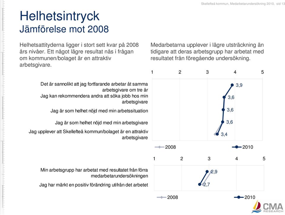 helhet nöjd med min arbetsgivare Jag upplever att Skellefteå kommun/bolaget är en attraktiv arbetsgivare Skellefteå kommun, Medarbetarundersökning 2010, sid 13 Medarbetarna upplever i lägre