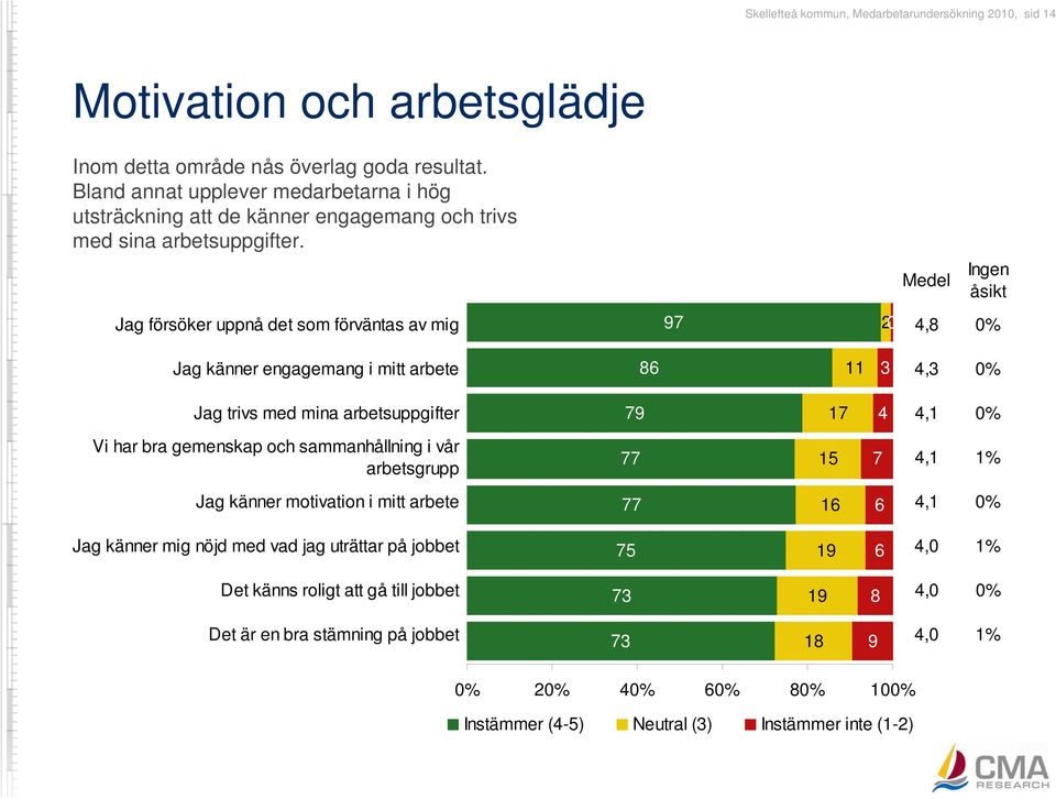 Medel Ingen åsikt Jag försöker uppnå det som förväntas av mig 97 20 4,8 0% Jag känner engagemang i mitt arbete 86 11 3 4,3 0% Jag trivs med mina arbetsuppgifter 79 17 4 4,1 0% Vi har bra