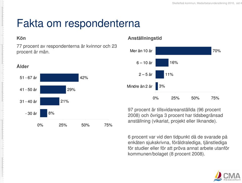 75% 97 procent är tillsvidareanställda (96 procent 2008) och övriga 3 procent har tidsbegränsad anställning (vikariat, projekt eller liknande).