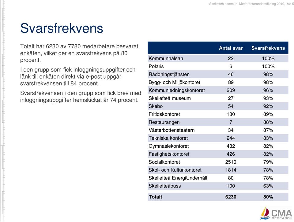 Svarsfrekvensen i den grupp som fick brev med inloggningsuppgifter hemskickat är 74 procent.