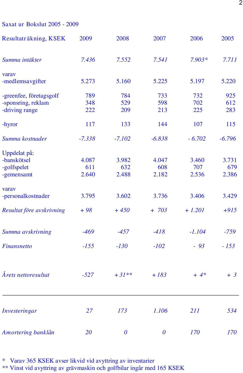 796 Uppdelat på: -banskötsel 4.087 3.982 4.047 3.460 3.731 -golfspelet 611 632 608 707 679 -gemensamt 2.640 2.488 2.182 2.536 2.386 varav -personalkostnader 3.795 3.602 3.736 3.406 3.