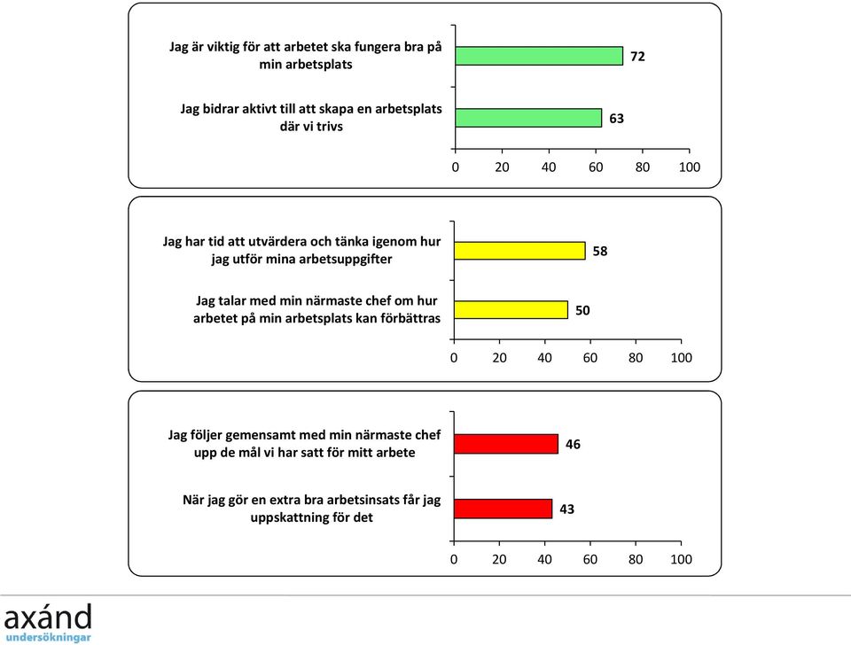 närmaste chef om hur arbetet på min arbetsplats kan förbättras 50 0 20 40 60 80 100 Jag följer gemensamt med min närmaste chef