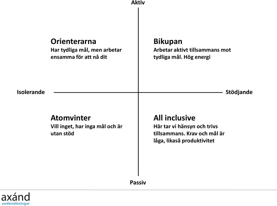 Hög energi Isolerande Stödjande Atomvinter Vill inget, har inga mål och är