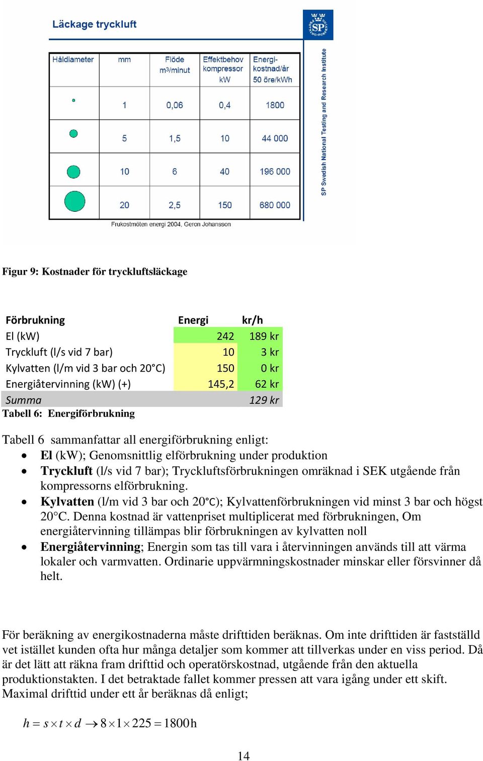 Tryckluftsförbrukningen omräknad i SEK utgående från kompressorns elförbrukning. Kylvatten (l/m vid 3 bar och 20 C); Kylvattenförbrukningen vid minst 3 bar och högst 20 C.