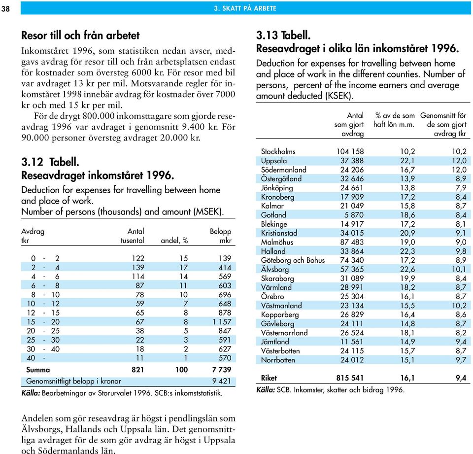 000 inkomsttagare som gjorde reseavdrag 1996 var avdraget i genomsnitt 9.400 kr. För 90.000 personer översteg avdraget 20.000 kr. 3.12 Tabell. Reseavdraget inkomståret 1996.