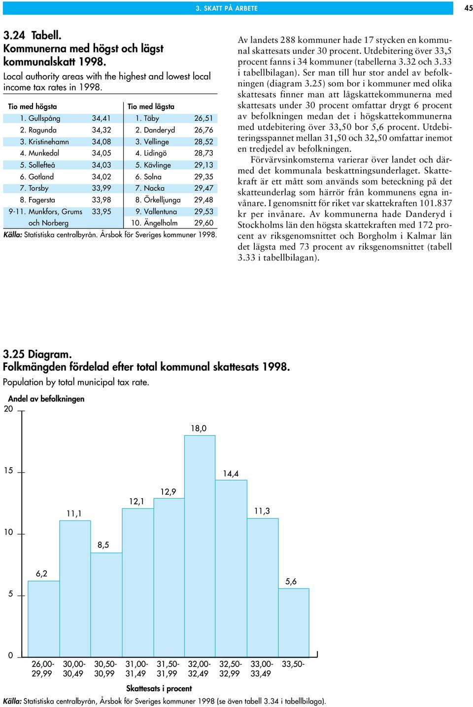 Solna 29,35 7. Torsby 33,99 7. Nacka 29,47 8. Fagersta 33,98 8. Örkelljunga 29,48 9-11. Munkfors, Grums 33,95 9. Vallentuna 29,53 och Norberg 10. Ängelholm 29,60 Källa: Statistiska centralbyrån.