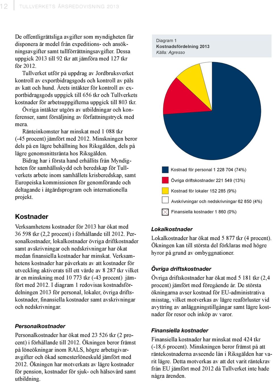 Årets intäkter för kontroll av exportbidragsgods uppgick till 656 tkr och Tullverkets kostnader för arbetsuppgifterna uppgick till 803 tkr.