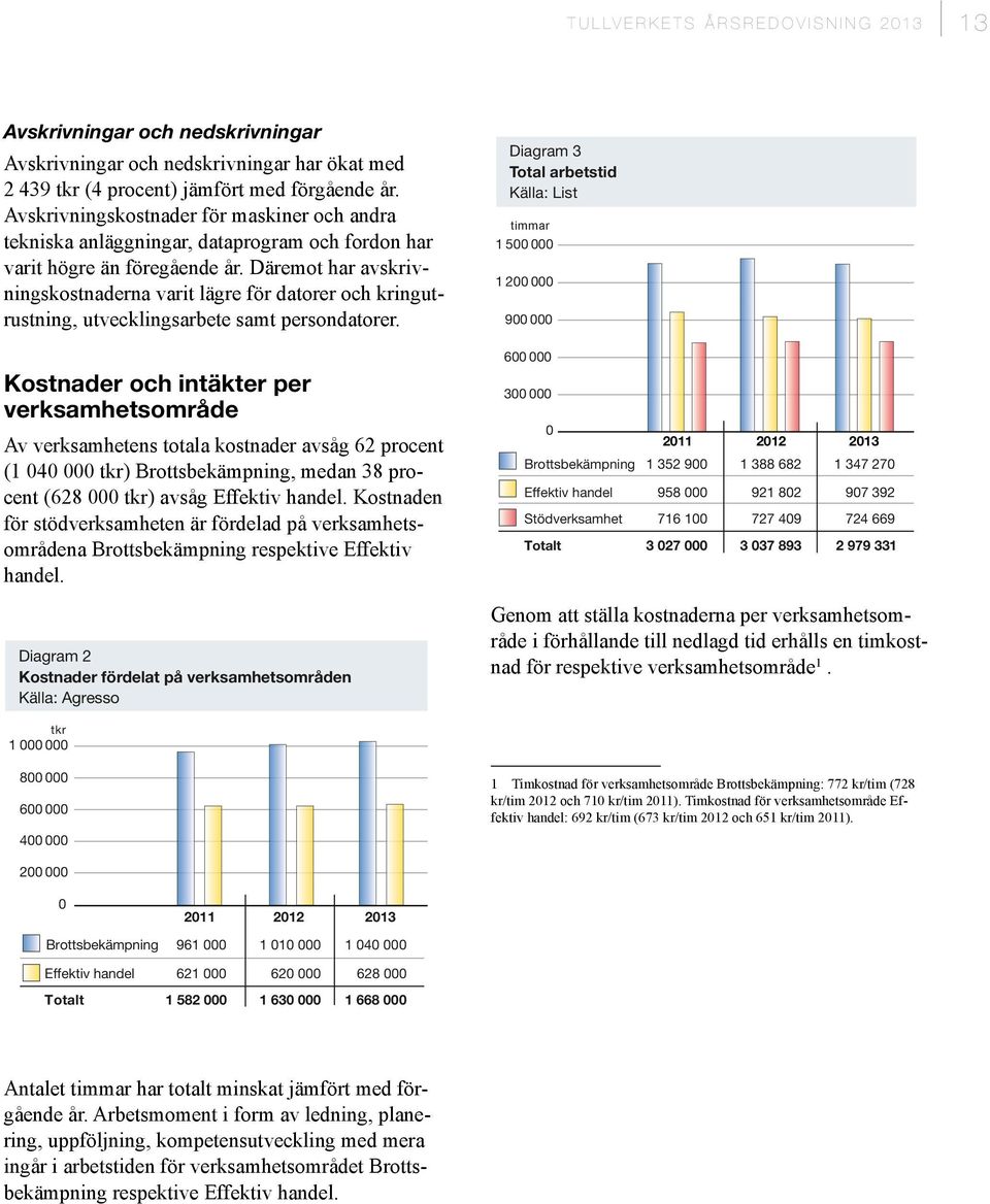 Däremot har avskrivningskostnaderna varit lägre för datorer och kringutrustning, utvecklingsarbete samt persondatorer.