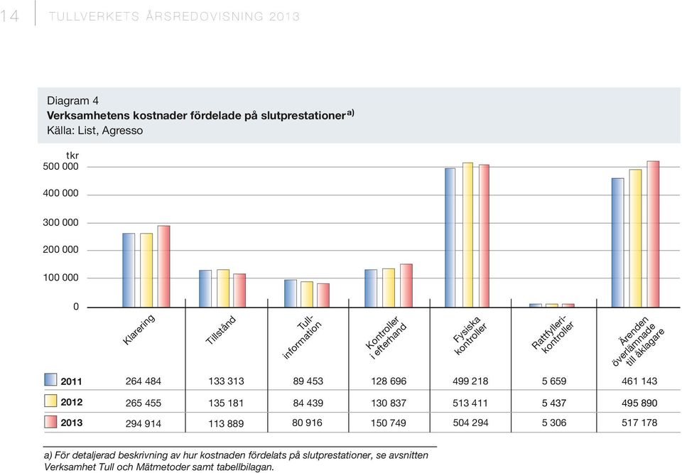 218 5 659 Ärenden överlämnade till åklagare 461 143 2012 2013 265 455 294 914 135 181 84 439 130 837 513 411 5 437 495 890 113 889 80 916 150 749 504 294