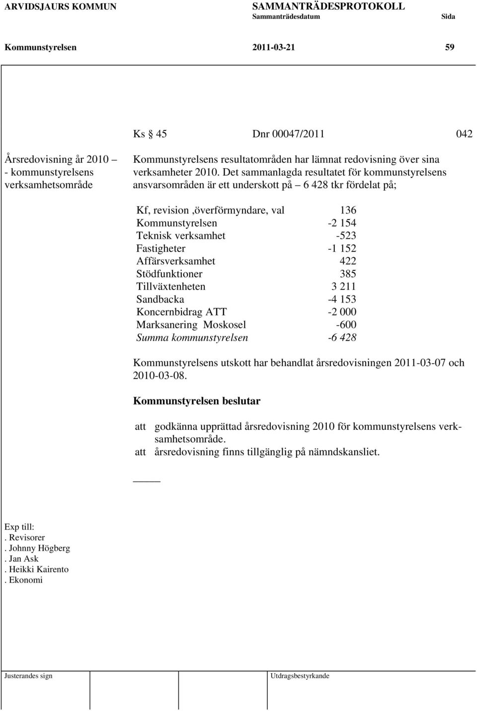 Det sammanlagda resultatet för kommunstyrelsens ansvarsområden är ett underskott på 6 428 tkr fördelat på; Kf, revision,överförmyndare, val 136-2 154 Teknisk verksamhet -523 Fastigheter -1 152