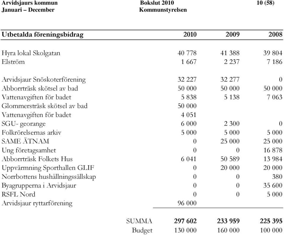 300 0 Folkrörelsernas arkiv 5 000 5 000 5 000 SAME ÄTNAM 0 25 000 25 000 Ung företagsamhet 0 0 16 878 Abborrträsk Folkets Hus 6 041 50 589 13 984 Uppvärmning Sporthallen GLIF 0 20 000 20