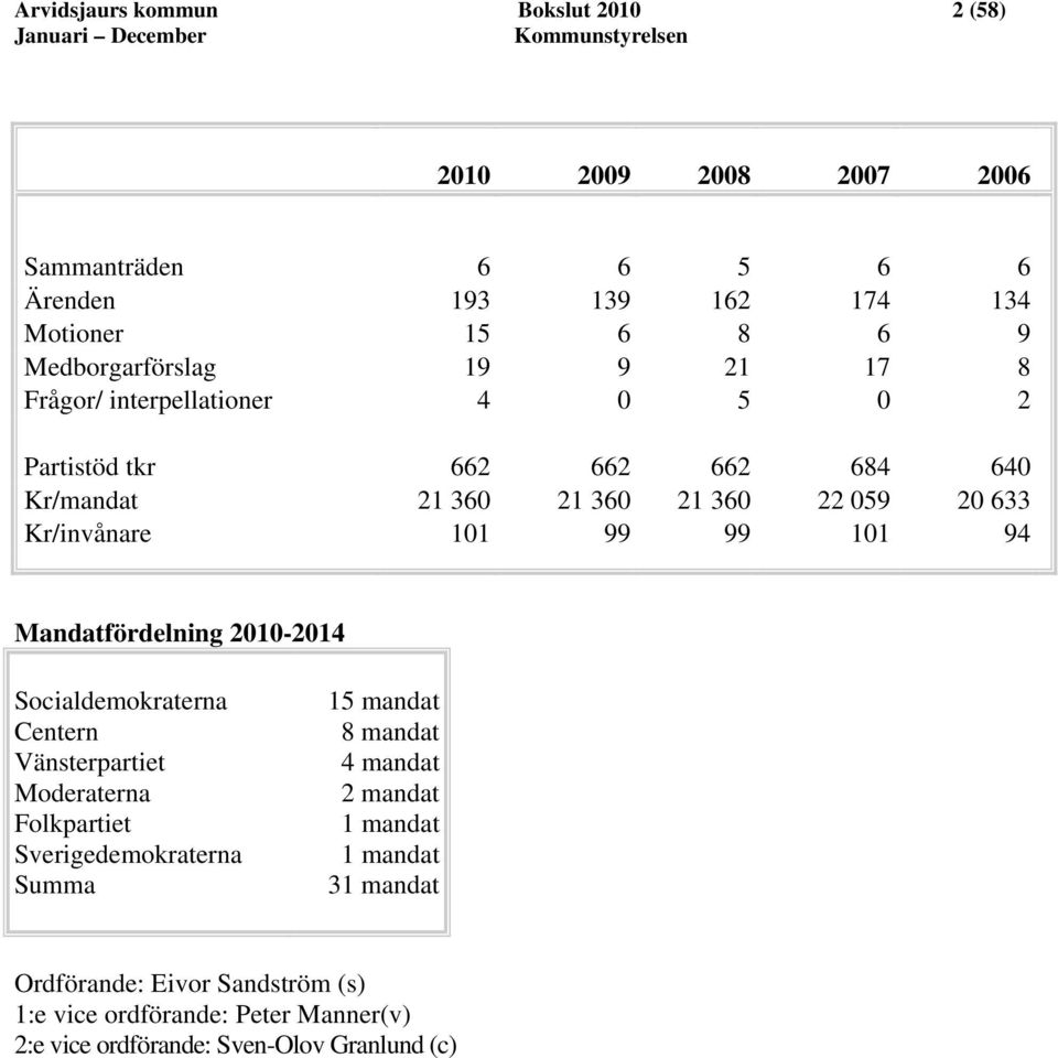 Kr/invånare 101 99 99 101 94 Mandatfördelning 2010-2014 Socialdemokraterna Centern Vänsterpartiet Moderaterna Folkpartiet Sverigedemokraterna Summa 15