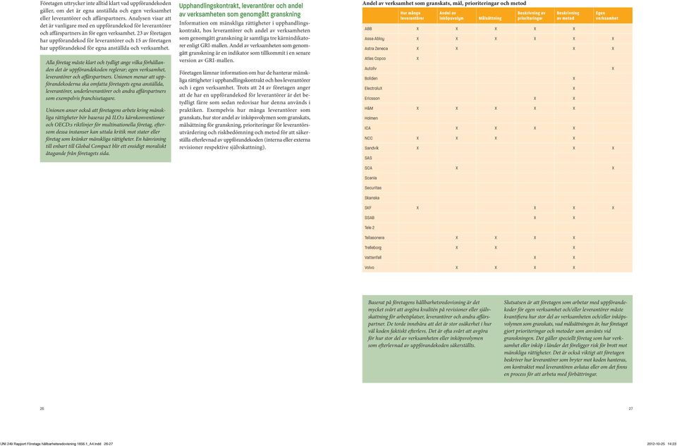 23 av företagen har uppförandekod för leverantörer och 15 av företagen har uppförandekod för egna anställda och verksamhet.
