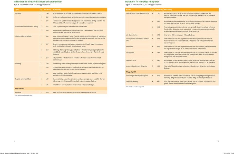 T LA3 Förmåner som ges till heltidsanställd personal som inte omfattar tillfälligt anställda eller deltidsanställda. Informationen ska ges för varje större verksamhet.